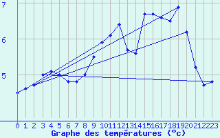 Courbe de tempratures pour Dunkerque (59)