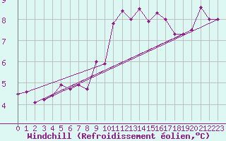 Courbe du refroidissement olien pour Edinburgh (UK)