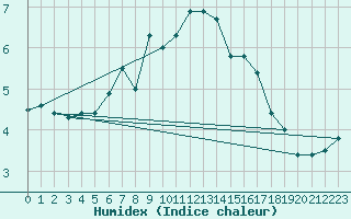 Courbe de l'humidex pour Koszalin