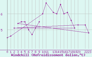 Courbe du refroidissement olien pour Goulles - Bagnard (19)
