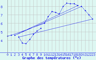 Courbe de tempratures pour Ferder Fyr