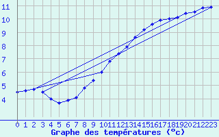 Courbe de tempratures pour Berus