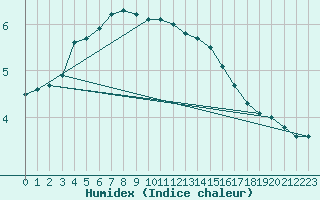 Courbe de l'humidex pour Heinola Plaani