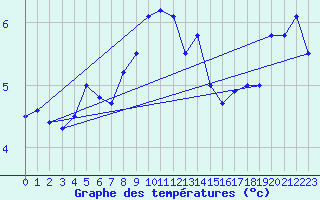 Courbe de tempratures pour Olands Sodra Udde
