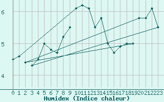 Courbe de l'humidex pour Olands Sodra Udde