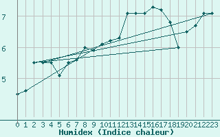 Courbe de l'humidex pour Feldberg-Schwarzwald (All)