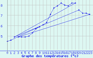 Courbe de tempratures pour Rodez (12)