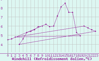 Courbe du refroidissement olien pour Saint-Germain-du-Puch (33)