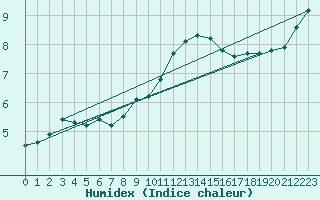 Courbe de l'humidex pour Hallau