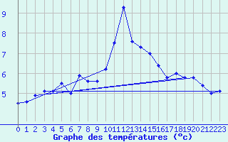 Courbe de tempratures pour Solendet