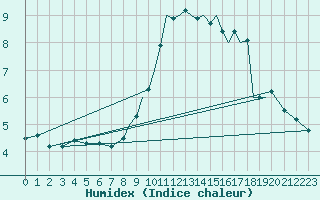 Courbe de l'humidex pour Odiham