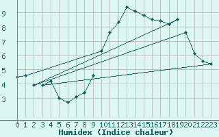 Courbe de l'humidex pour Cap de la Hve (76)