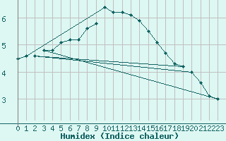 Courbe de l'humidex pour Weiden