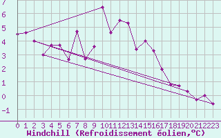 Courbe du refroidissement olien pour Grand Saint Bernard (Sw)