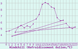Courbe du refroidissement olien pour Radinghem (62)