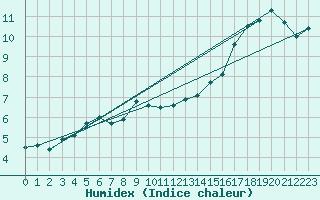 Courbe de l'humidex pour Aviemore