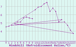 Courbe du refroidissement olien pour Lhospitalet (46)