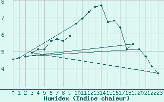 Courbe de l'humidex pour Lhospitalet (46)