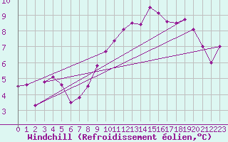 Courbe du refroidissement olien pour Rostherne No 2
