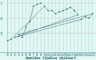 Courbe de l'humidex pour Obrestad