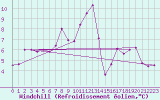 Courbe du refroidissement olien pour Paganella