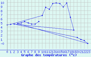 Courbe de tempratures pour Vanclans (25)