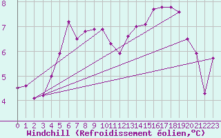 Courbe du refroidissement olien pour Le Talut - Belle-Ile (56)