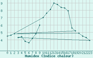 Courbe de l'humidex pour Muenchen-Stadt