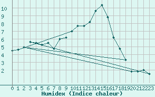 Courbe de l'humidex pour Roanne (42)