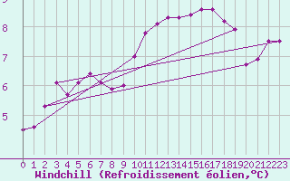 Courbe du refroidissement olien pour Hestrud (59)