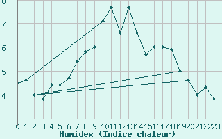 Courbe de l'humidex pour Loch Glascanoch