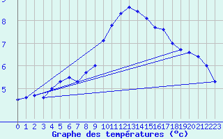 Courbe de tempratures pour Marnitz
