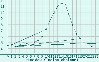 Courbe de l'humidex pour Herstmonceux (UK)