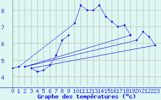 Courbe de tempratures pour Maisach-Galgen