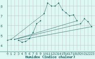 Courbe de l'humidex pour Maisach-Galgen