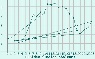 Courbe de l'humidex pour Fister Sigmundstad