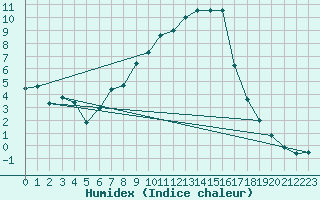 Courbe de l'humidex pour Bruck / Mur