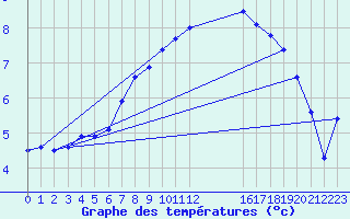 Courbe de tempratures pour Douzy (08)