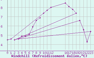Courbe du refroidissement olien pour Douzy (08)