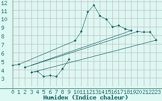 Courbe de l'humidex pour Kleiner Feldberg / Taunus