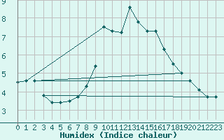 Courbe de l'humidex pour Regensburg