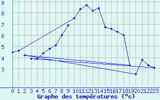 Courbe de tempratures pour Gera-Leumnitz