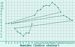 Courbe de l'humidex pour Kleine-Brogel (Be)