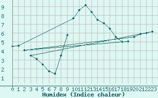 Courbe de l'humidex pour De Bilt (PB)