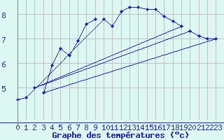 Courbe de tempratures pour Abbeville (80)