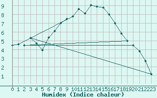 Courbe de l'humidex pour Wattisham