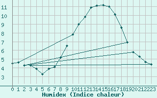 Courbe de l'humidex pour Neuhaus A. R.