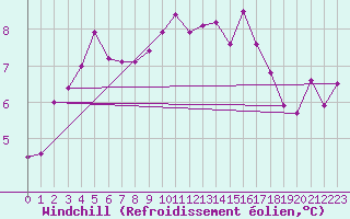 Courbe du refroidissement olien pour Laqueuille (63)