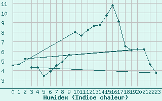 Courbe de l'humidex pour Koppigen