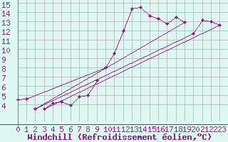 Courbe du refroidissement olien pour Le Luc - Cannet des Maures (83)
